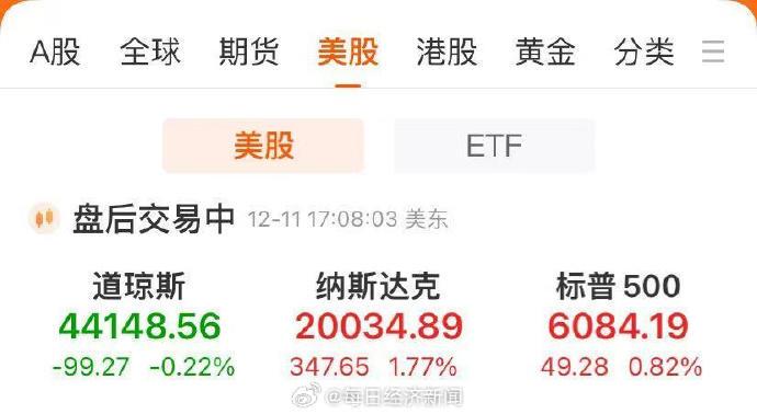 纳指首次升破2万点！谷歌、特斯拉大涨近6%，比特币重上10万美元