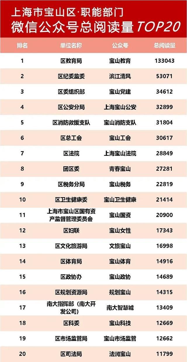 2024年11月宝山政务微信公众号榜单新鲜出炉！