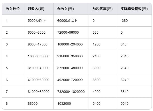 15日起个人养老金制度全面实施 对哪种人群最友好？