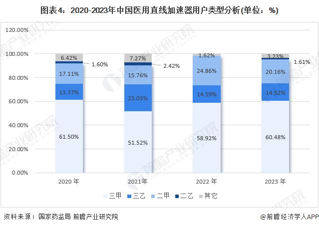 2024年医用直线加速器中标价格对比分析 国产品牌平均价格逐渐升高【组图】