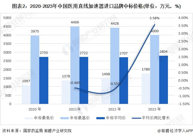 2024年医用直线加速器中标价格对比分析 国产品牌平均价格逐渐升高【组图】