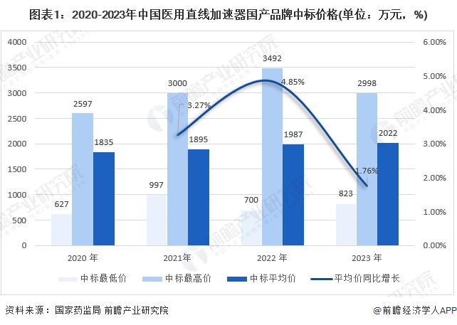 2024年医用直线加速器中标价格对比分析 国产品牌平均价格逐渐升高【组图】