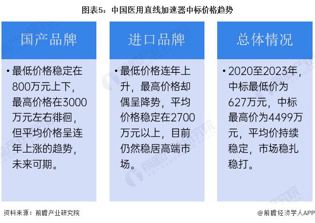 2024年医用直线加速器中标价格对比分析 国产品牌平均价格逐渐升高【组图】