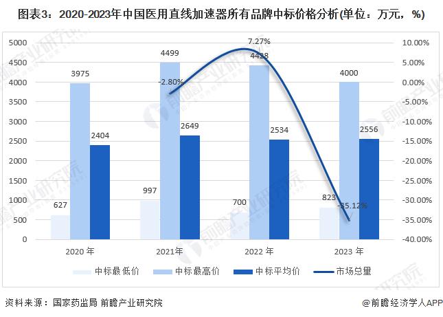 2024年医用直线加速器中标价格对比分析 国产品牌平均价格逐渐升高【组图】