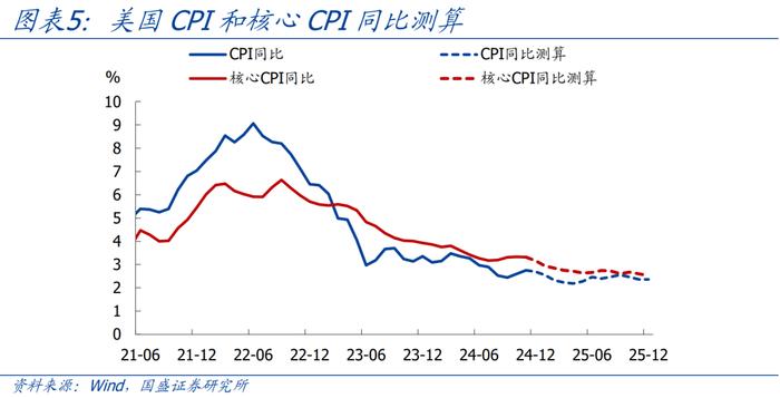 美国通胀短期无虞，明年仍有隐忧【国盛宏观熊园团队】