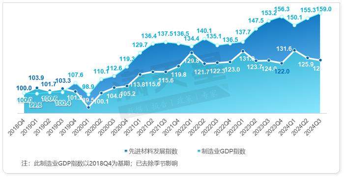 先进材料产业发展指数（吴江指数）2024年第三季度解读