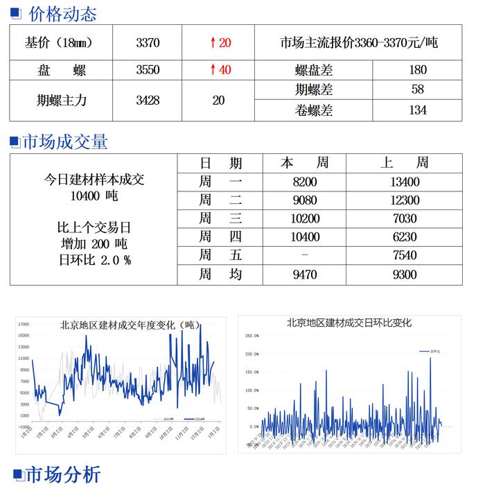 北京建筑钢材市场价格小幅上涨 成交顺畅