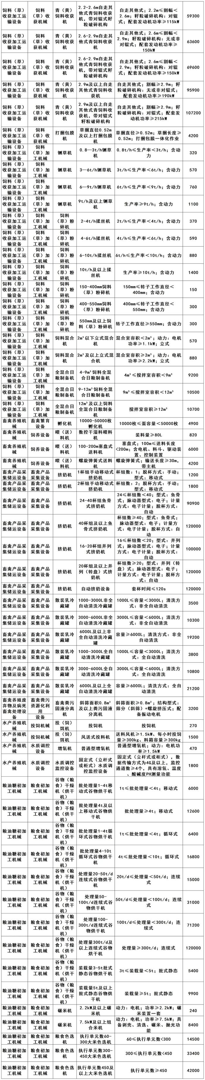 四川省2024—2026年农机购置补贴机具补贴额一览表（第一批）发布