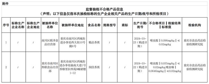 重庆市南川区市场监督管理局关于2批次食品安全抽检情况的通告（2024年第17号）