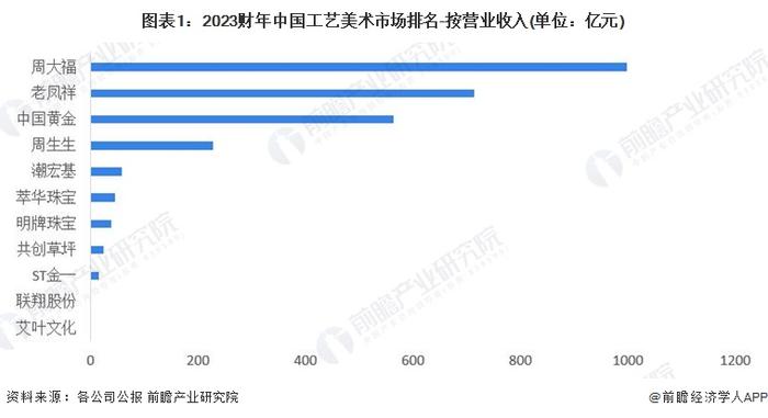 2024年中国工艺美术行业龙头企业分析 周大福规模领先【组图】