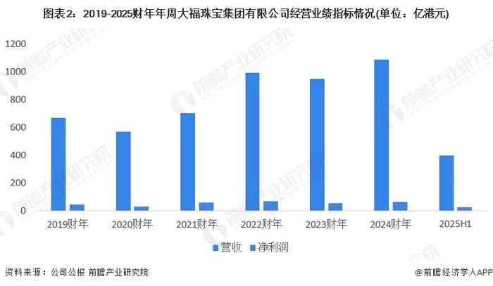 2024年中国工艺美术行业龙头企业分析 周大福规模领先【组图】