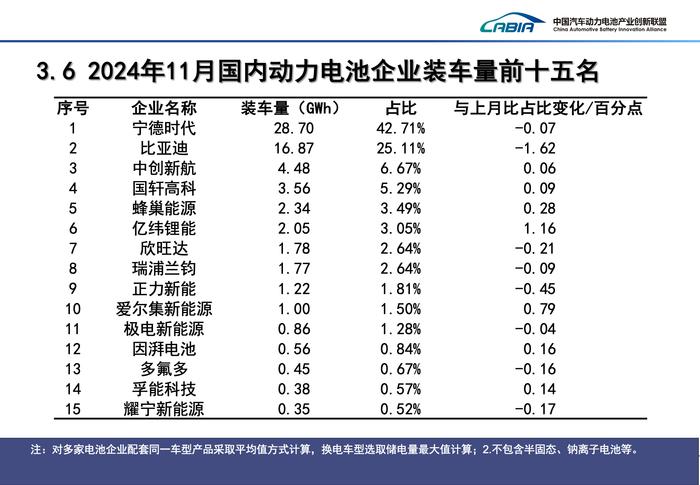 宁德时代市占率连续四个月下滑