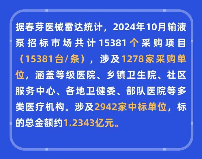 输液泵：2024年10月中标15381台，前3品牌迈瑞、麦科田、圣诺市占53.19%