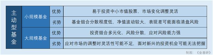 基金规模影响收益的“临界值”如何预判？