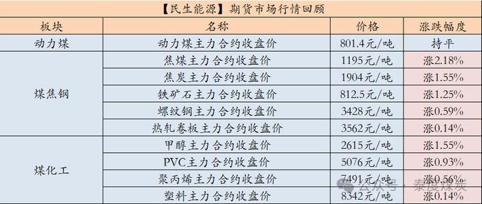 【民生能源 周泰团队】煤炭日报：11月份俄罗斯经铁路运输的以中国为目的地的出口煤量为745.8万吨，同比增8.01%