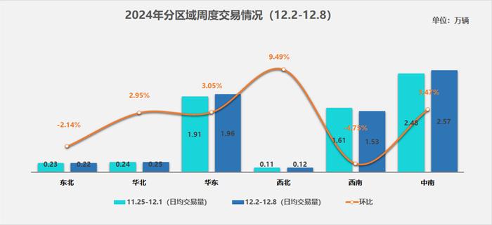 中国汽车流通协会：12月份二手车市场显著活跃 日均交易量达6.66万辆