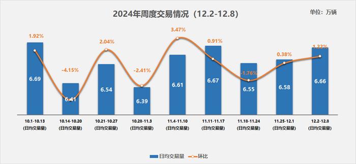 中国汽车流通协会：12月份二手车市场显著活跃 日均交易量达6.66万辆