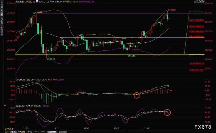 12月12日现货黄金短线走势分析：金价冲高回落，涨势结束了？