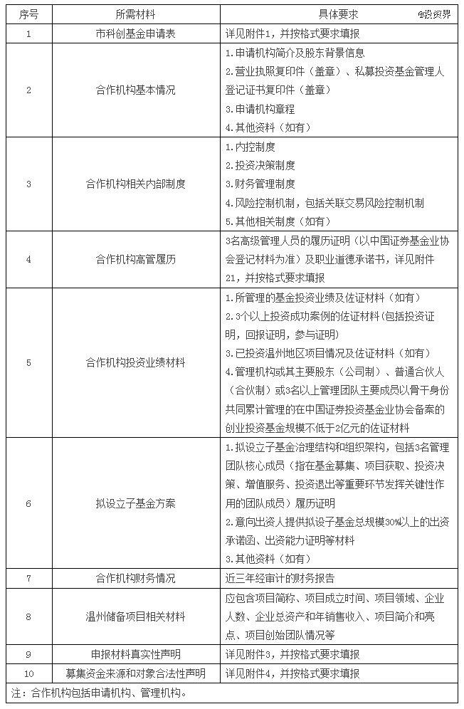 温州市科技创新创业投资基金2025年度拟参股子基金申报指南