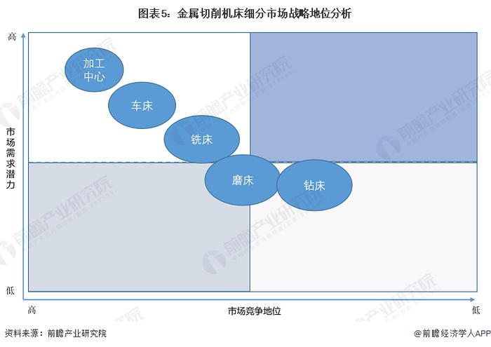 2024年中国金属切削机床行业细分市场结构分析 加工中心和车床合计产量占比超70%【组图】