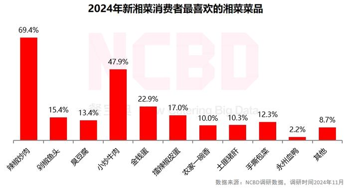 餐宝典与兰湘子联合发布《新湘菜行业发展白皮书》