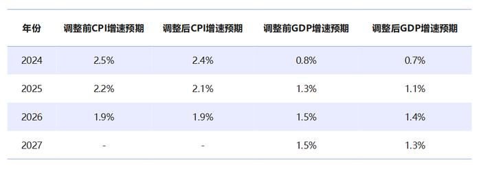 欧洲央行关键利率调整：存款便利利率降至3%，主要再融资和边际贷款利率保持稳定