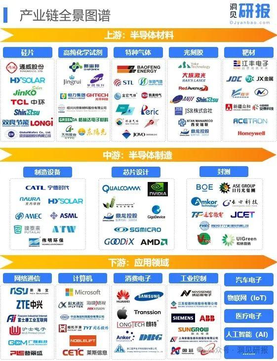 【独家首发】半导体行业-产业链全景图谱