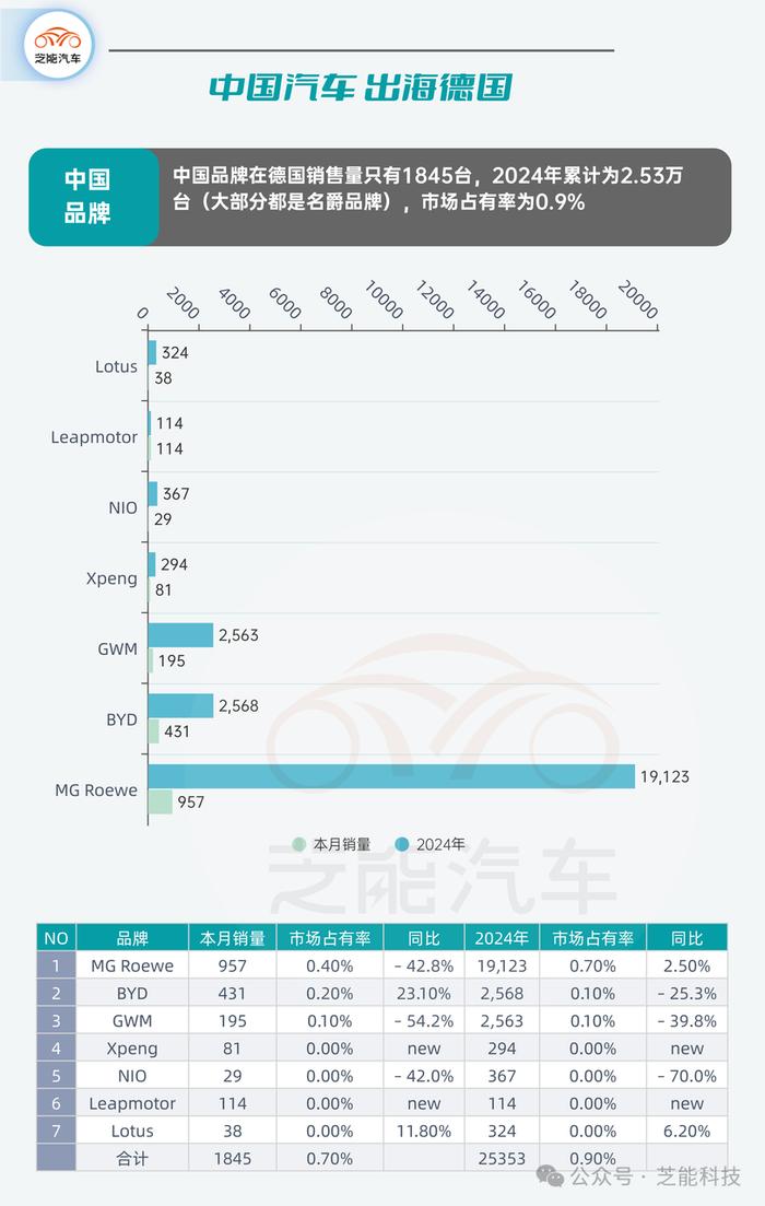 欧洲车市 | 德国11月：特斯拉大幅下滑，国产品牌难以进入