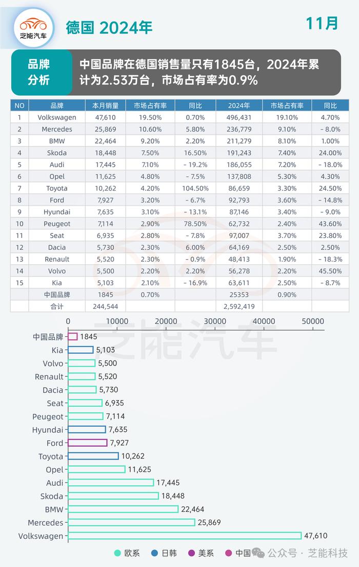 欧洲车市 | 德国11月：特斯拉大幅下滑，国产品牌难以进入