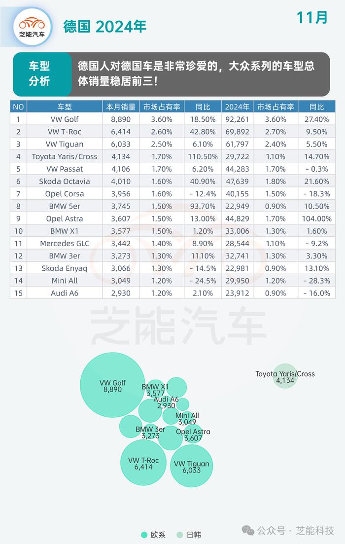 欧洲车市 | 德国11月：特斯拉大幅下滑，国产品牌难以进入