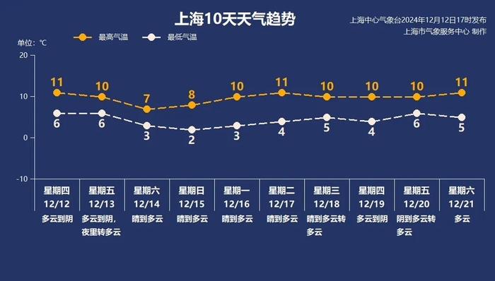 上海官宣入冬啦！今年秋天共67天，入冬时间较常年略晚