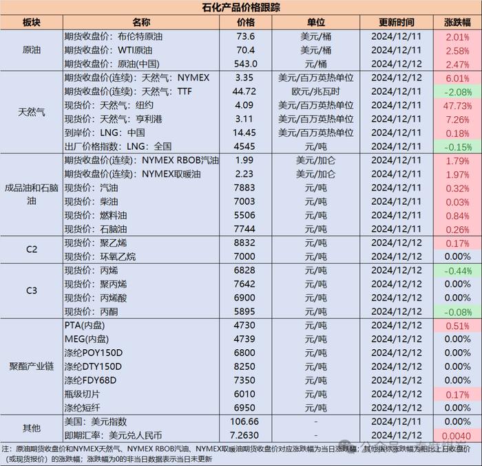 【民生能源 周泰团队】石化日报：IEA将2025年全球石油需求增长预测从99万桶/日上调至110万桶/日