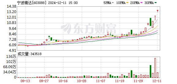 6天5板大牛股提示风险：不涉及人形机器人业务！