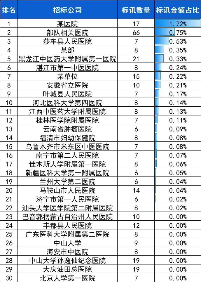 输液泵：2024年10月中标15381台，前3品牌迈瑞、麦科田、圣诺市占53.19%