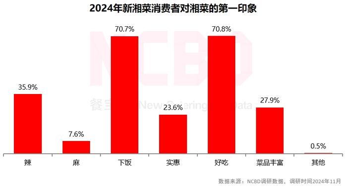 餐宝典与兰湘子联合发布《新湘菜行业发展白皮书》