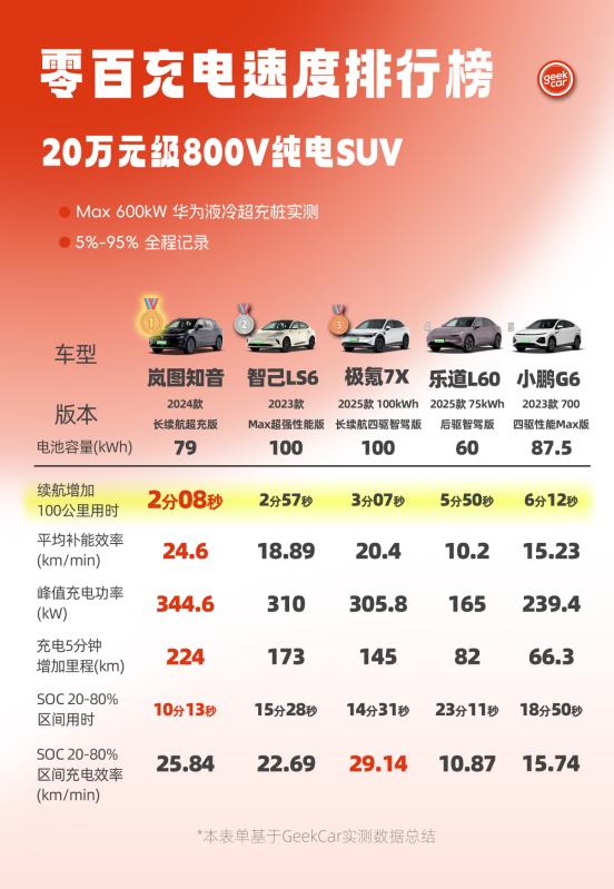 中国新能源车进入“秒充时代” 岚图知音位列零百充速榜第一位