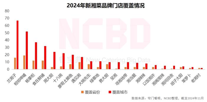 餐宝典与兰湘子联合发布《新湘菜行业发展白皮书》