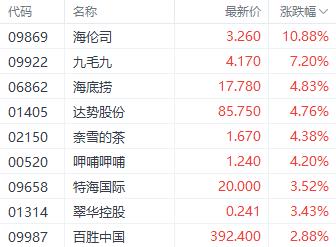 政策预期提振港股消费股 海伦司大涨超10%