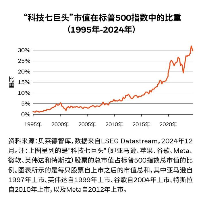 贝莱德智库周报 | 前瞻2025，我们为什么依然超配美股？