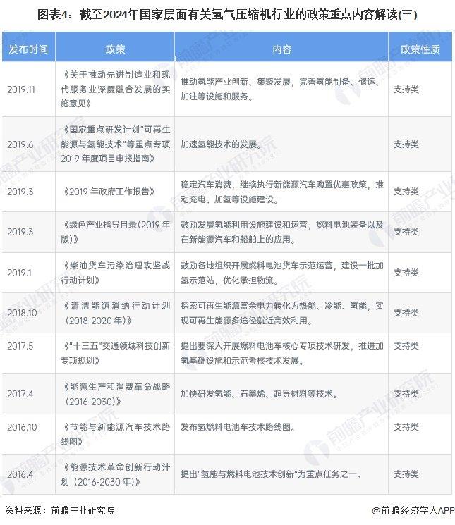 重磅！2024年中国及31省市氢气压缩机行业政策汇总及解读（全） 氢能源支持政策带动压缩机行业发展