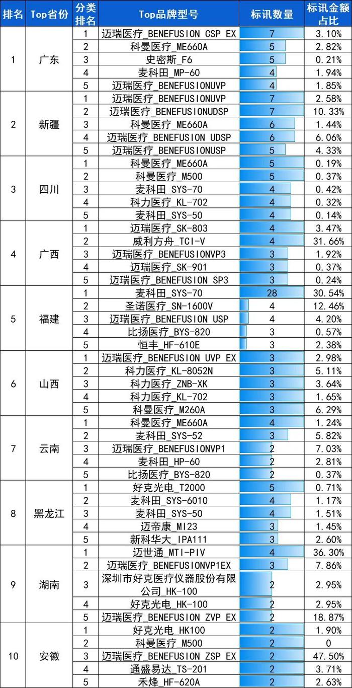 输液泵：2024年10月中标15381台，前3品牌迈瑞、麦科田、圣诺市占53.19%