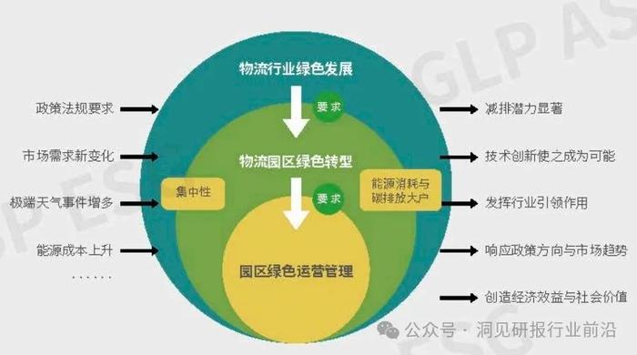 物流行业未来趋势：绿色转型还是技术革新？