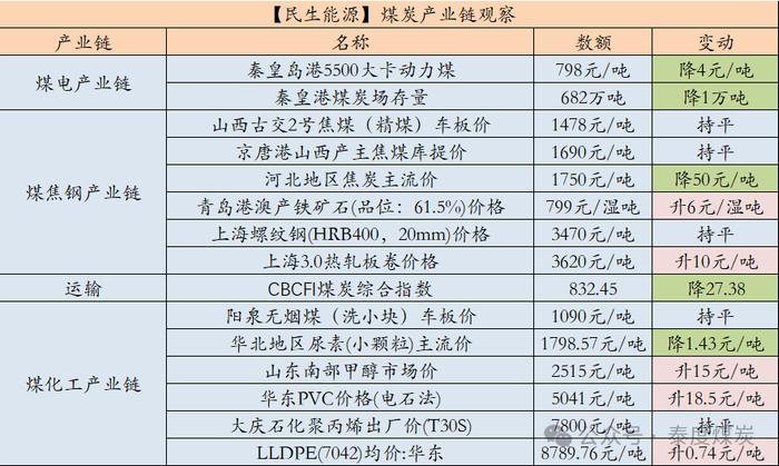 【民生能源 周泰团队】煤炭日报：11月份俄罗斯经铁路运输的以中国为目的地的出口煤量为745.8万吨，同比增8.01%