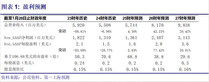 第一上海 | 【公司评论】迈威尔科技（MRVL，未评级）：2025财年第三财季财报摘要