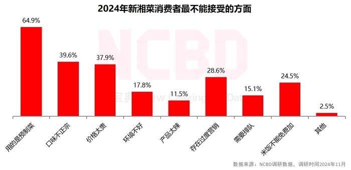 餐宝典与兰湘子联合发布《新湘菜行业发展白皮书》