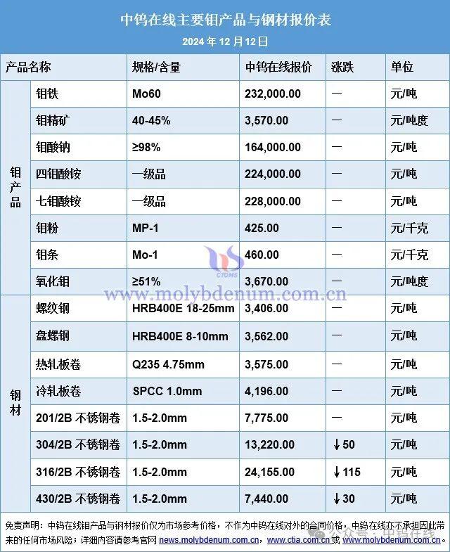 钼价格|钼酸铵、钼条、氧化钼最新价格