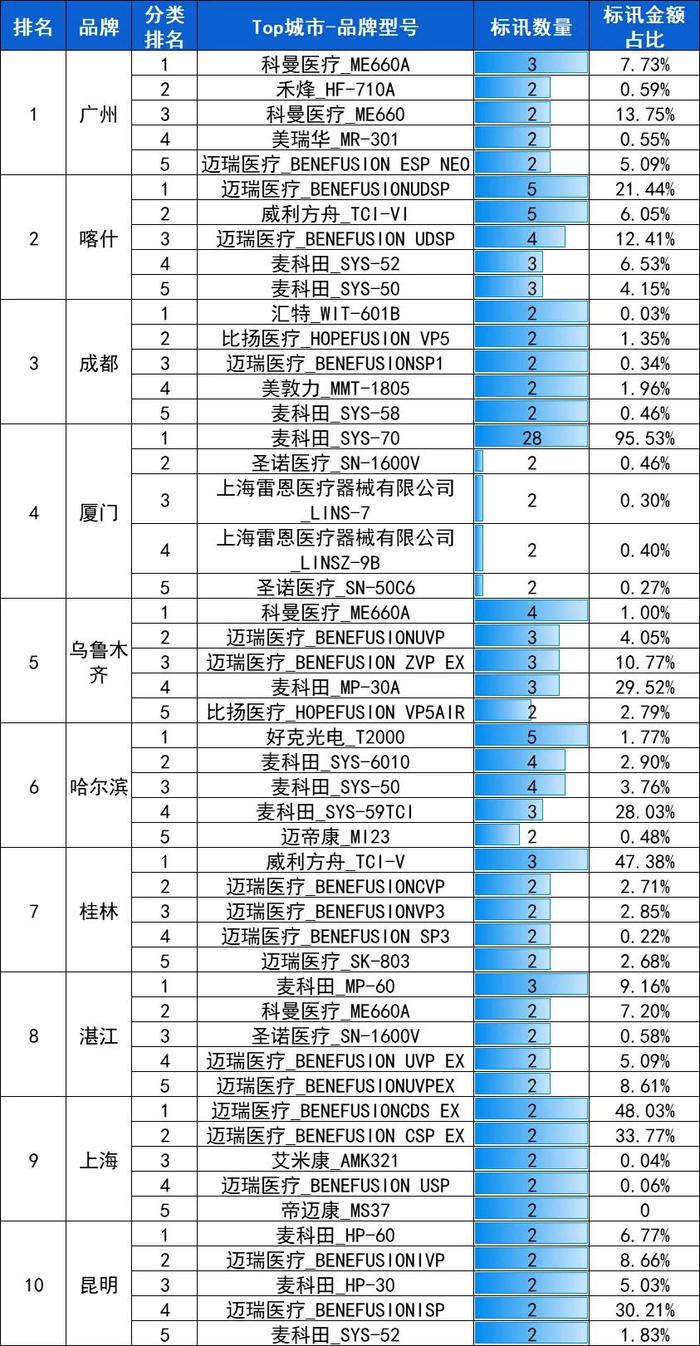 输液泵：2024年10月中标15381台，前3品牌迈瑞、麦科田、圣诺市占53.19%