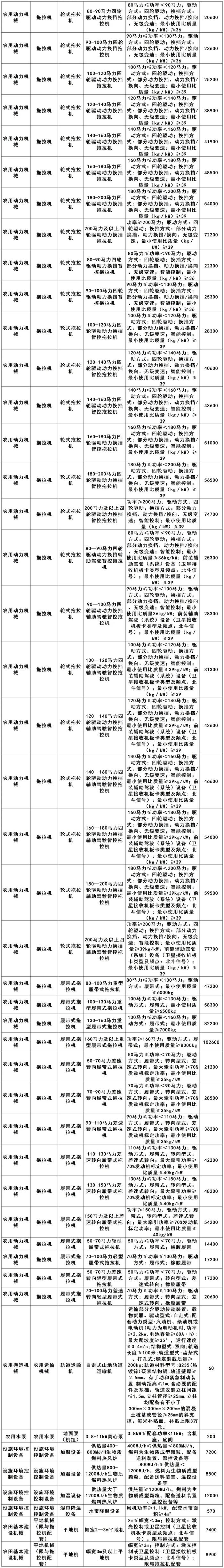 四川省2024—2026年农机购置补贴机具补贴额一览表（第一批）发布