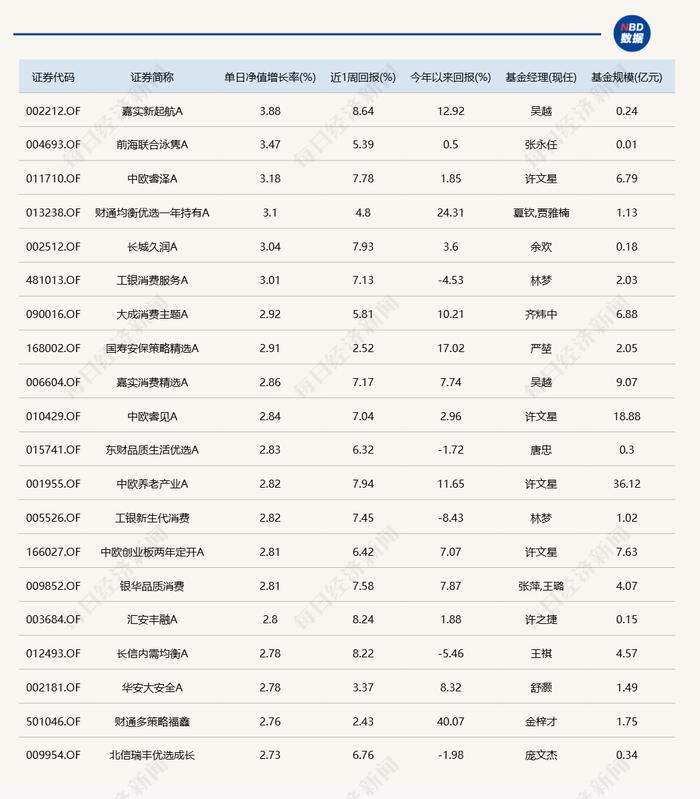 短线行情火热，但今日仅6只基金涨超3%