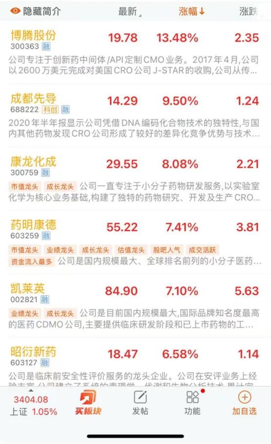 海外危机解除？CXO大反弹，药明康德涨超7%，康龙化成、博腾等集体冲高